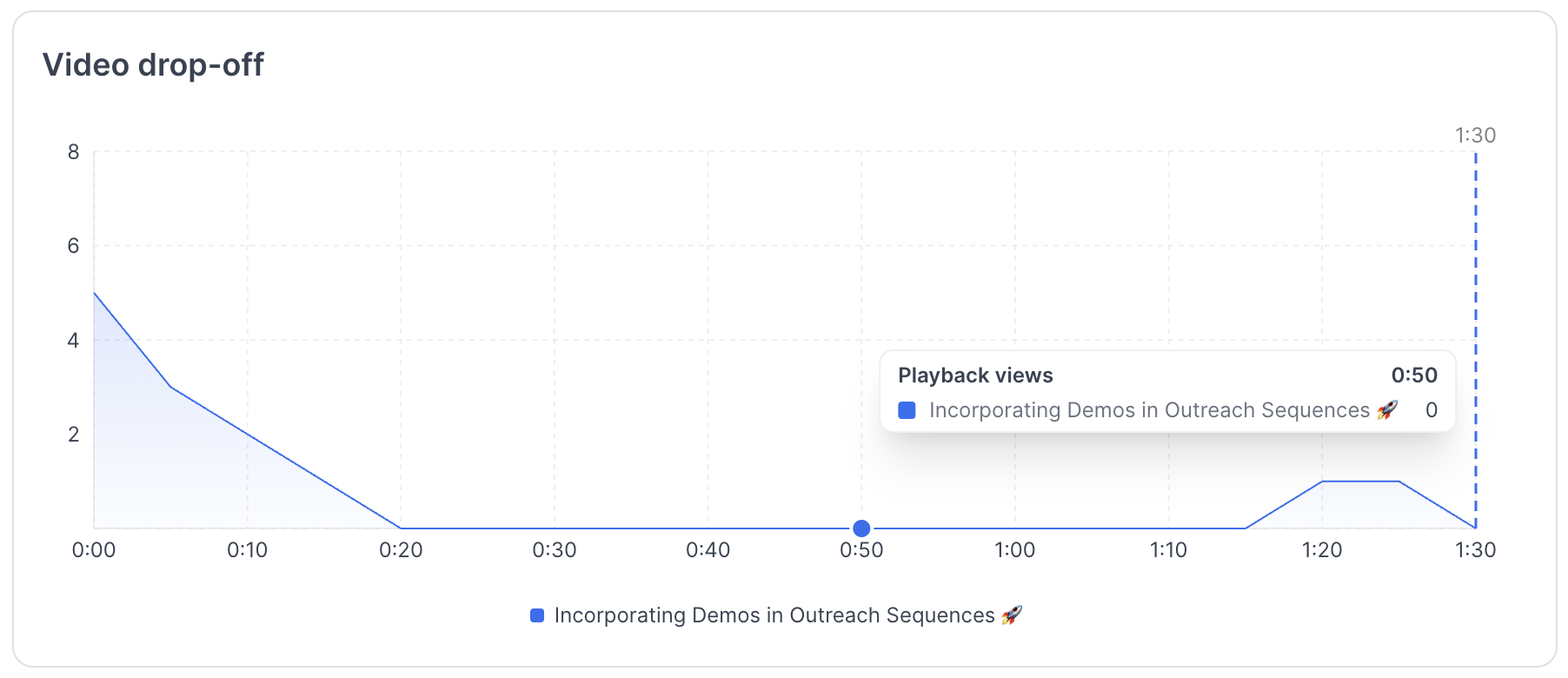 Analyze performance - Navattic Documentation